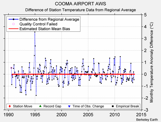 COOMA AIRPORT AWS difference from regional expectation