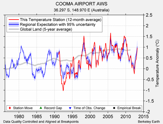 COOMA AIRPORT AWS comparison to regional expectation