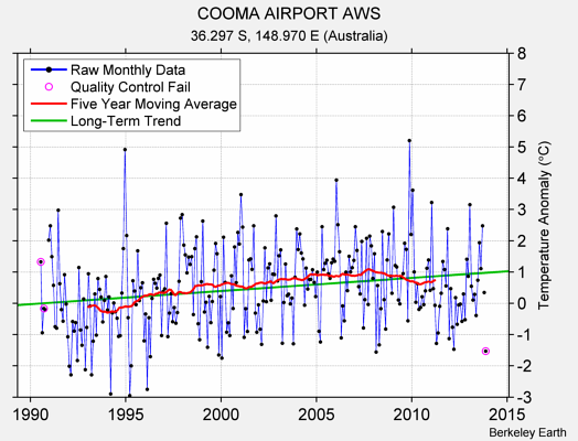 COOMA AIRPORT AWS Raw Mean Temperature