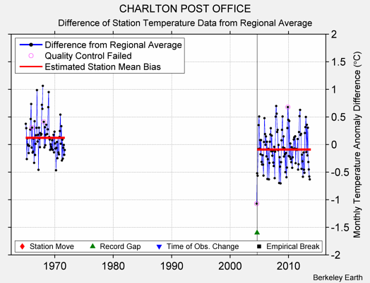 CHARLTON POST OFFICE difference from regional expectation