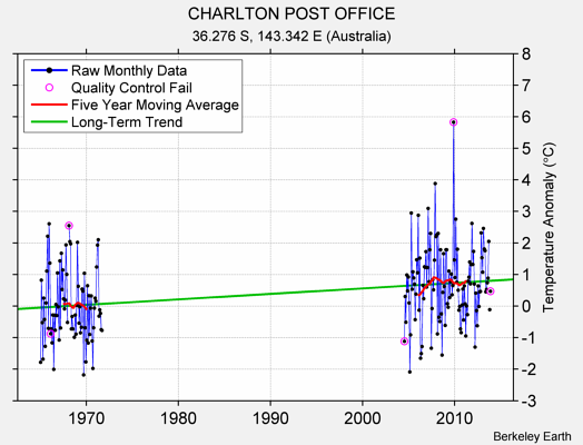 CHARLTON POST OFFICE Raw Mean Temperature