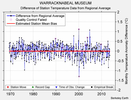 WARRACKNABEAL MUSEUM difference from regional expectation