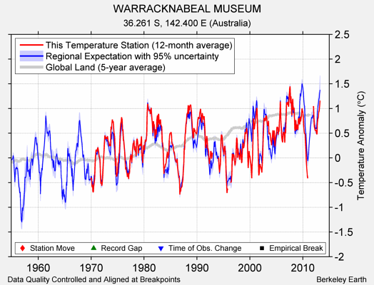 WARRACKNABEAL MUSEUM comparison to regional expectation