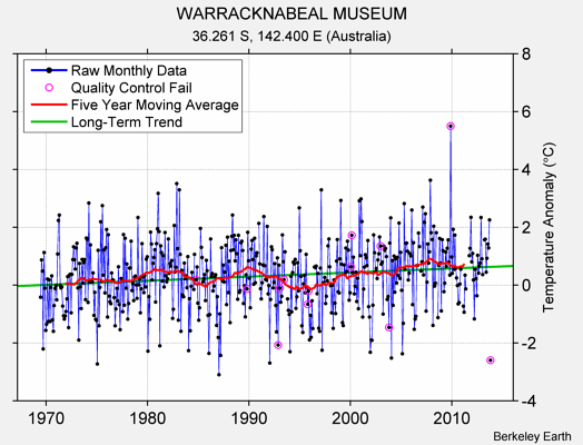 WARRACKNABEAL MUSEUM Raw Mean Temperature