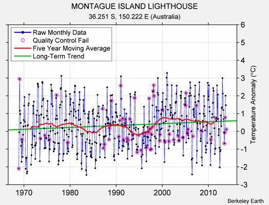 MONTAGUE ISLAND LIGHTHOUSE Raw Mean Temperature