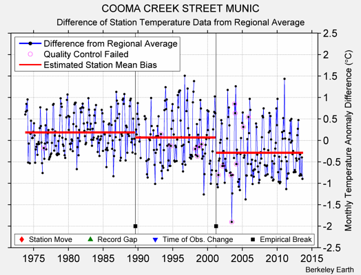 COOMA CREEK STREET MUNIC difference from regional expectation