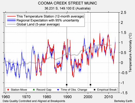 COOMA CREEK STREET MUNIC comparison to regional expectation