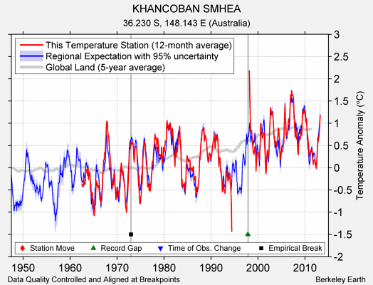 KHANCOBAN SMHEA comparison to regional expectation