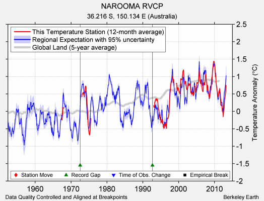 NAROOMA RVCP comparison to regional expectation