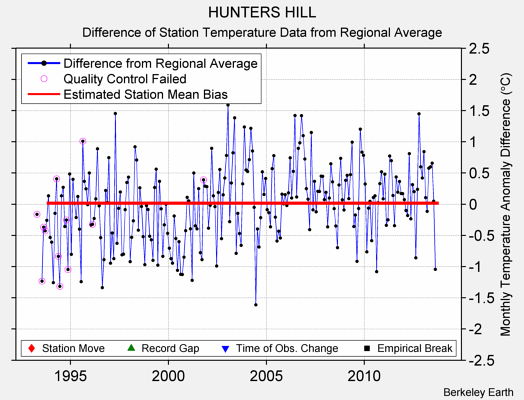 HUNTERS HILL difference from regional expectation