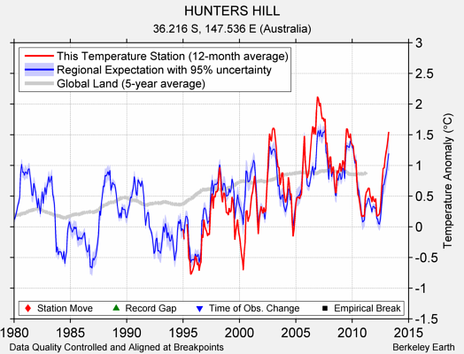 HUNTERS HILL comparison to regional expectation