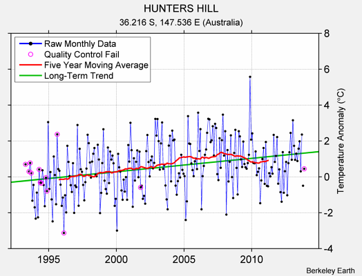 HUNTERS HILL Raw Mean Temperature