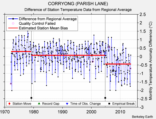 CORRYONG (PARISH LANE) difference from regional expectation