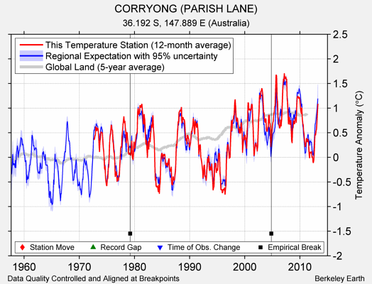 CORRYONG (PARISH LANE) comparison to regional expectation