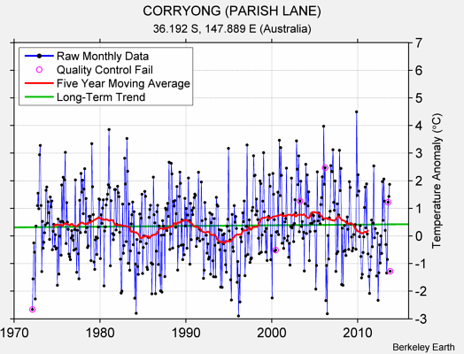 CORRYONG (PARISH LANE) Raw Mean Temperature