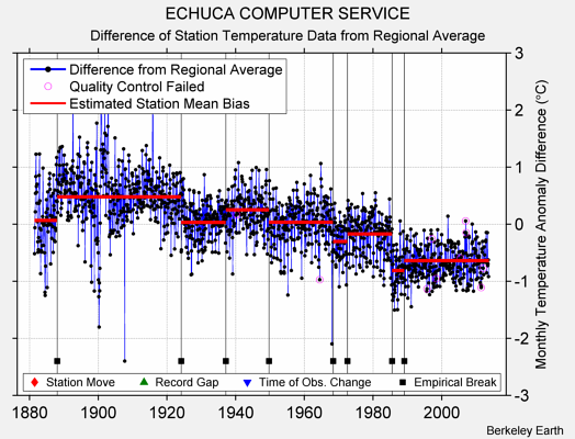 ECHUCA COMPUTER SERVICE difference from regional expectation