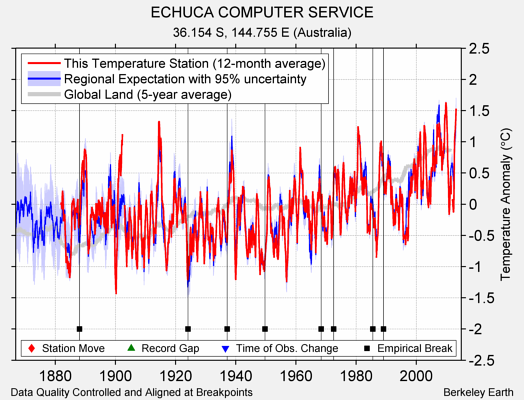 ECHUCA COMPUTER SERVICE comparison to regional expectation