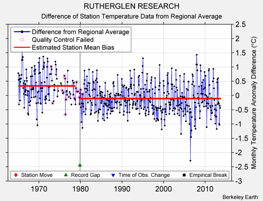 RUTHERGLEN RESEARCH difference from regional expectation