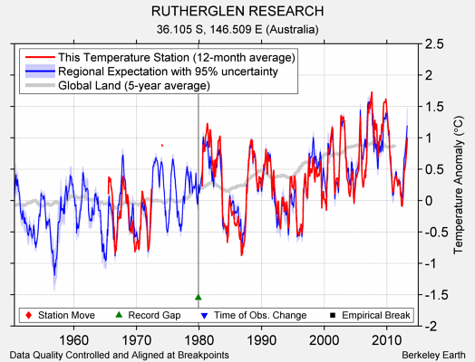RUTHERGLEN RESEARCH comparison to regional expectation