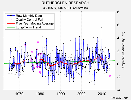 RUTHERGLEN RESEARCH Raw Mean Temperature