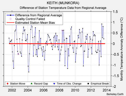 KEITH (MUNKORA) difference from regional expectation