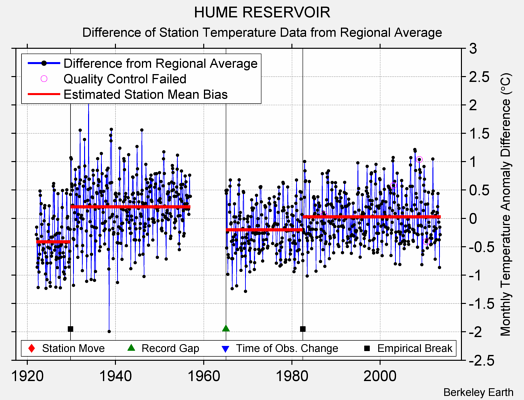 HUME RESERVOIR difference from regional expectation
