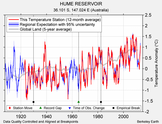 HUME RESERVOIR comparison to regional expectation