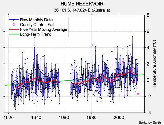 HUME RESERVOIR Raw Mean Temperature