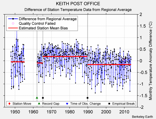 KEITH POST OFFICE difference from regional expectation