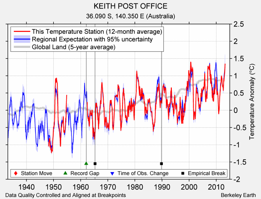 KEITH POST OFFICE comparison to regional expectation