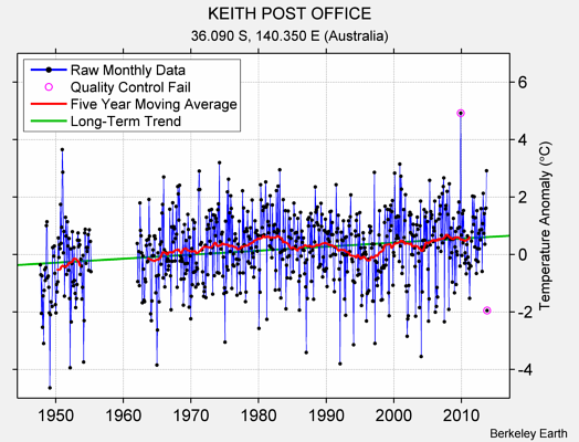 KEITH POST OFFICE Raw Mean Temperature