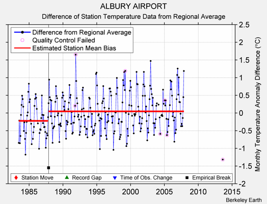 ALBURY AIRPORT difference from regional expectation