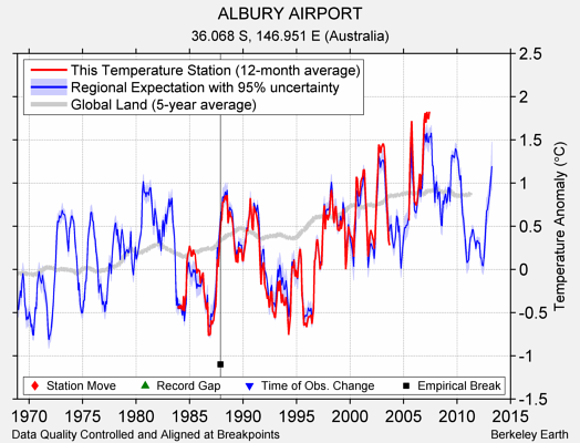 ALBURY AIRPORT comparison to regional expectation