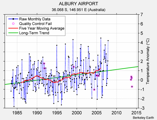 ALBURY AIRPORT Raw Mean Temperature