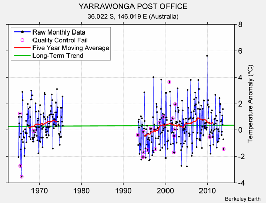 YARRAWONGA POST OFFICE Raw Mean Temperature