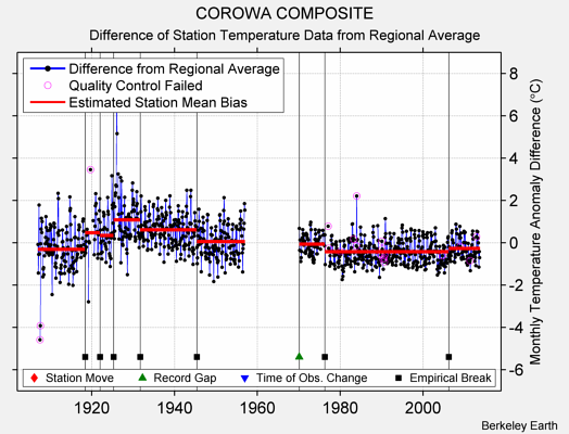 COROWA COMPOSITE difference from regional expectation