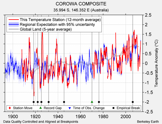 COROWA COMPOSITE comparison to regional expectation