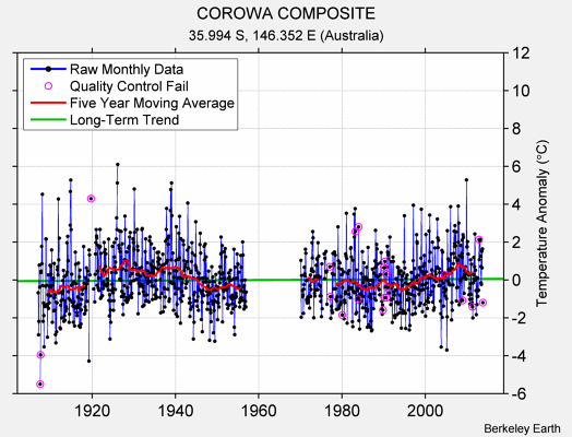 COROWA COMPOSITE Raw Mean Temperature