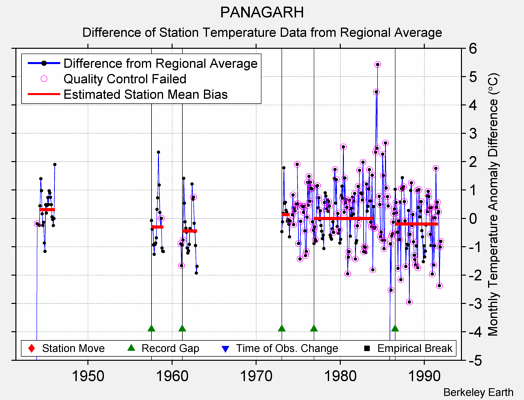 PANAGARH difference from regional expectation