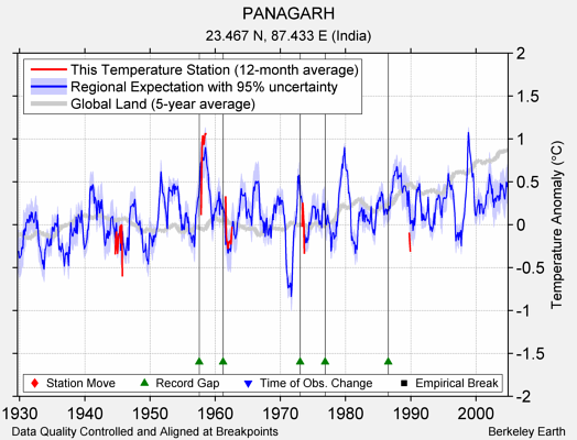 PANAGARH comparison to regional expectation