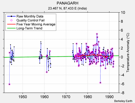 PANAGARH Raw Mean Temperature