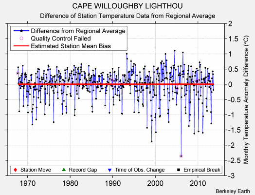 CAPE WILLOUGHBY LIGHTHOU difference from regional expectation