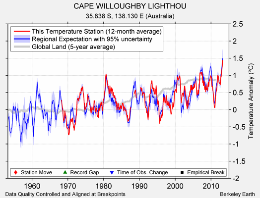 CAPE WILLOUGHBY LIGHTHOU comparison to regional expectation