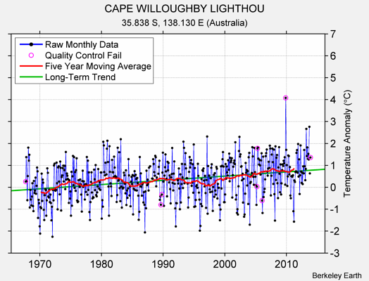 CAPE WILLOUGHBY LIGHTHOU Raw Mean Temperature