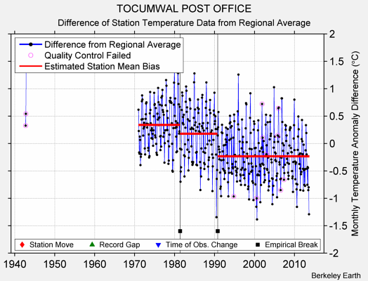 TOCUMWAL POST OFFICE difference from regional expectation