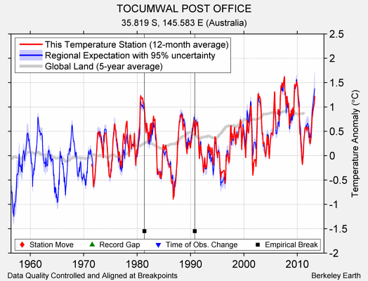 TOCUMWAL POST OFFICE comparison to regional expectation