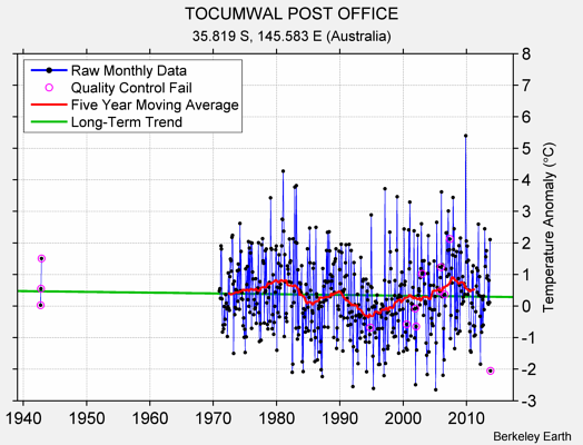 TOCUMWAL POST OFFICE Raw Mean Temperature