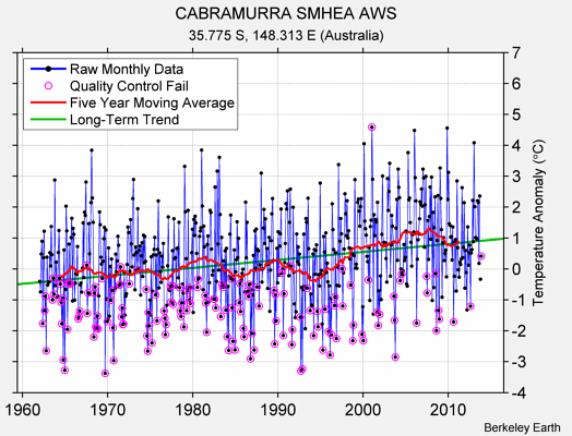 CABRAMURRA SMHEA AWS Raw Mean Temperature