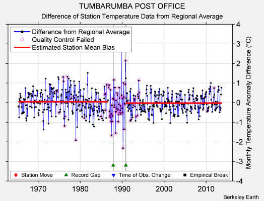 TUMBARUMBA POST OFFICE difference from regional expectation