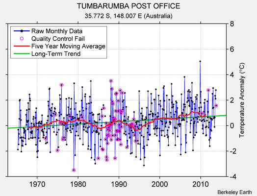 TUMBARUMBA POST OFFICE Raw Mean Temperature